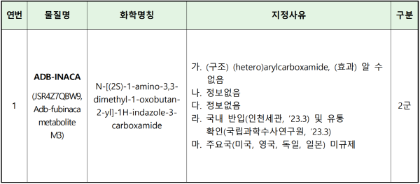 Adb Inaca 식약처, '에이디비-이나카' 임시마약류 지정 예고