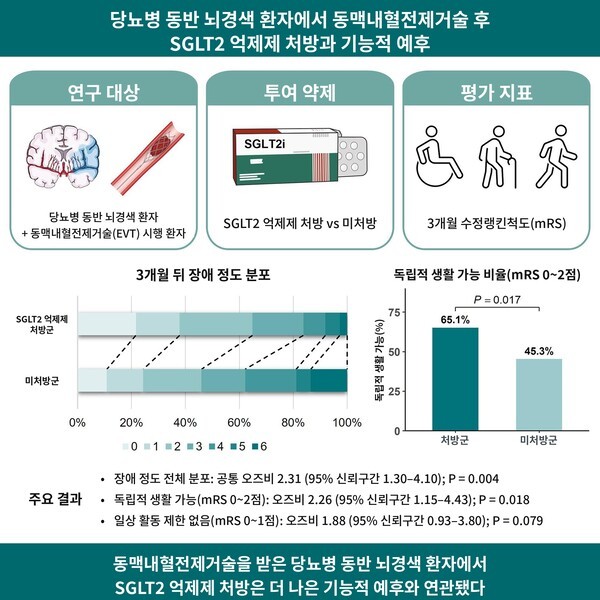 Photo: 헬스미디어뉴스 SGLT2 Inhibitors Linked to Better Recovery in Diabetic Stroke Patients After Thrombectomy